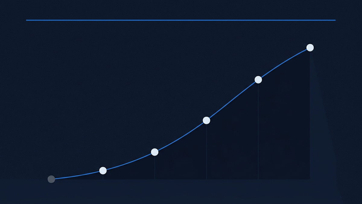 A single probability curve rising across evenly spaced dots on a navy background, approaching but not reaching a horizontal certainty line at the top of the frame, with the leftmost dot resting at the chart floor in muted grey.