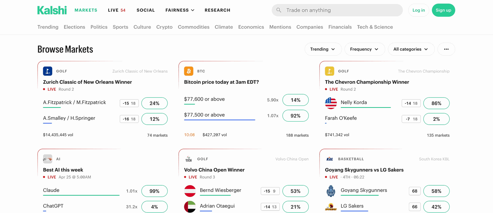 Kalshi markets page showing live contracts across NFL, politics, and economics categories with current prices and trading volume