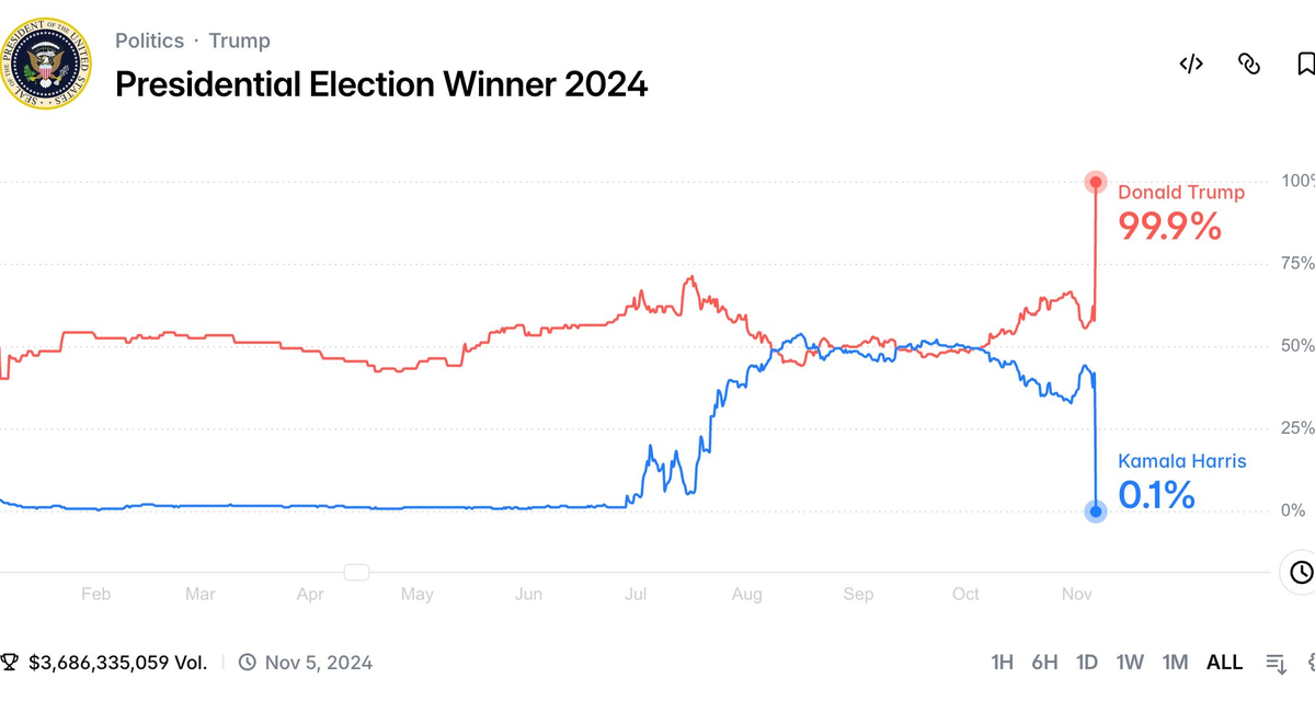 Polymarket price chart for the 2024 US presidential election showing the yes-Trump contract climbing from 60 cents to over 90 cents through election night